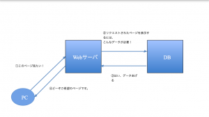 データベースを5分で理解！データベースとは？ざっくり説明